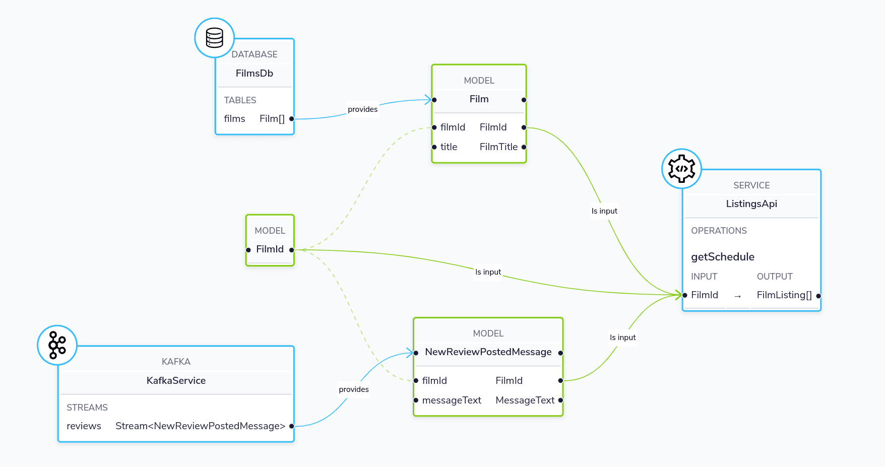 The architecture for this demo