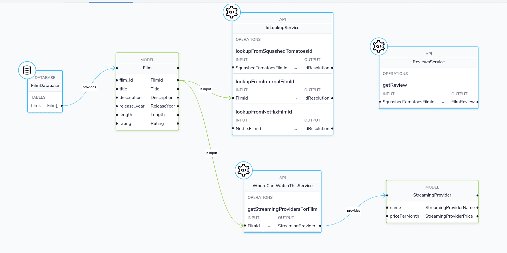 The architecture for this demo