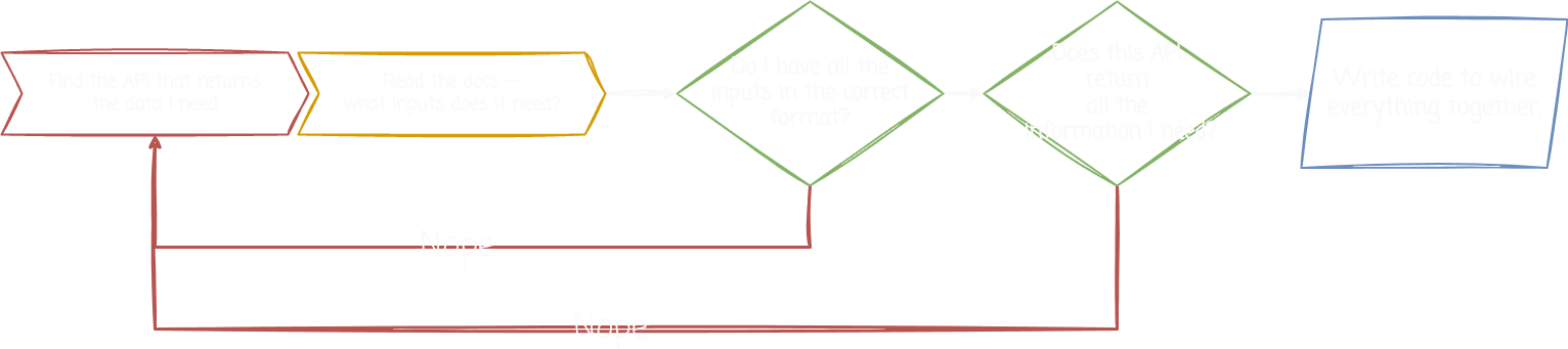 How integration works today.  Over, and over, and over.