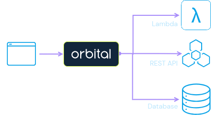 Microservices orchestration diagram
