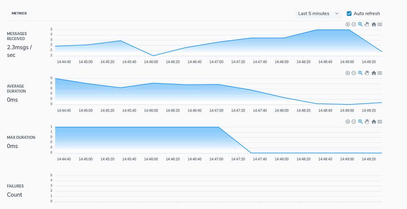 Performance metrics