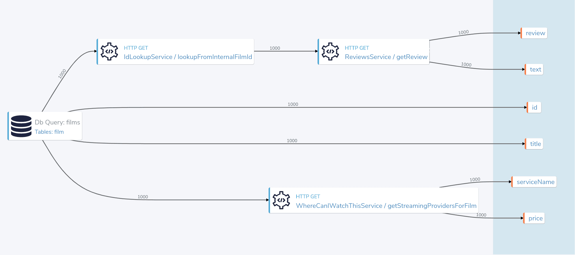 The profiler shows the services invoked to execute our query.