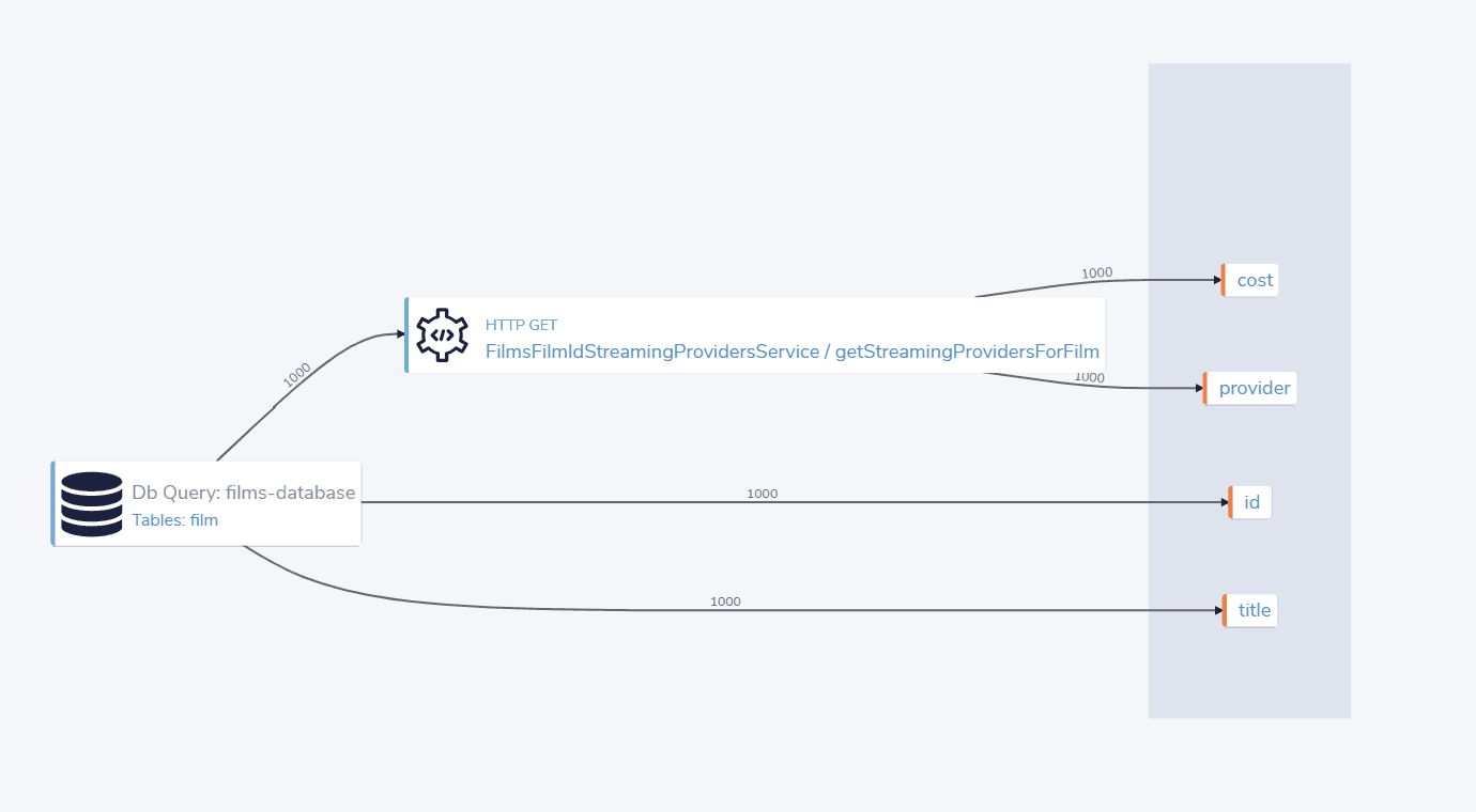 The query execution plan executed by Orbital