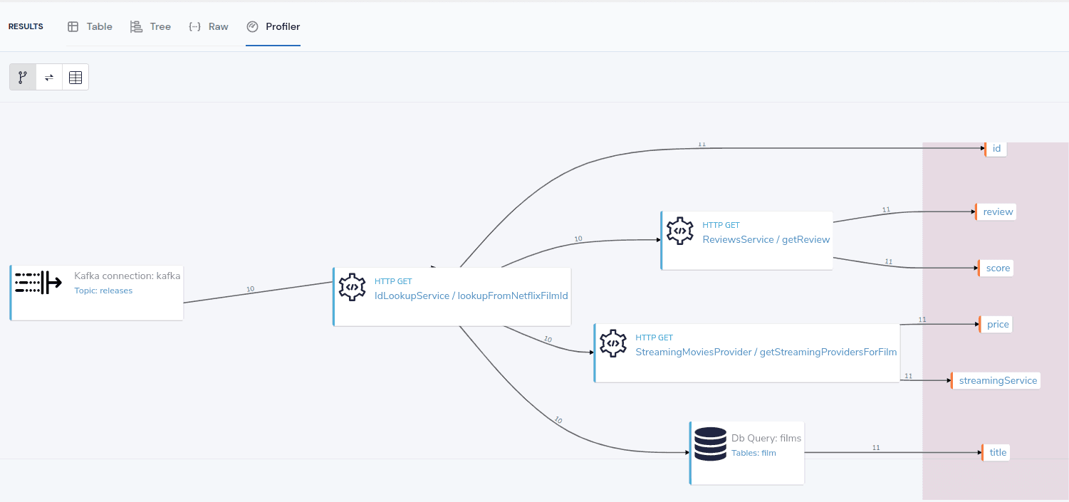 A query execution plan, showing which systems are orchestrated for this query