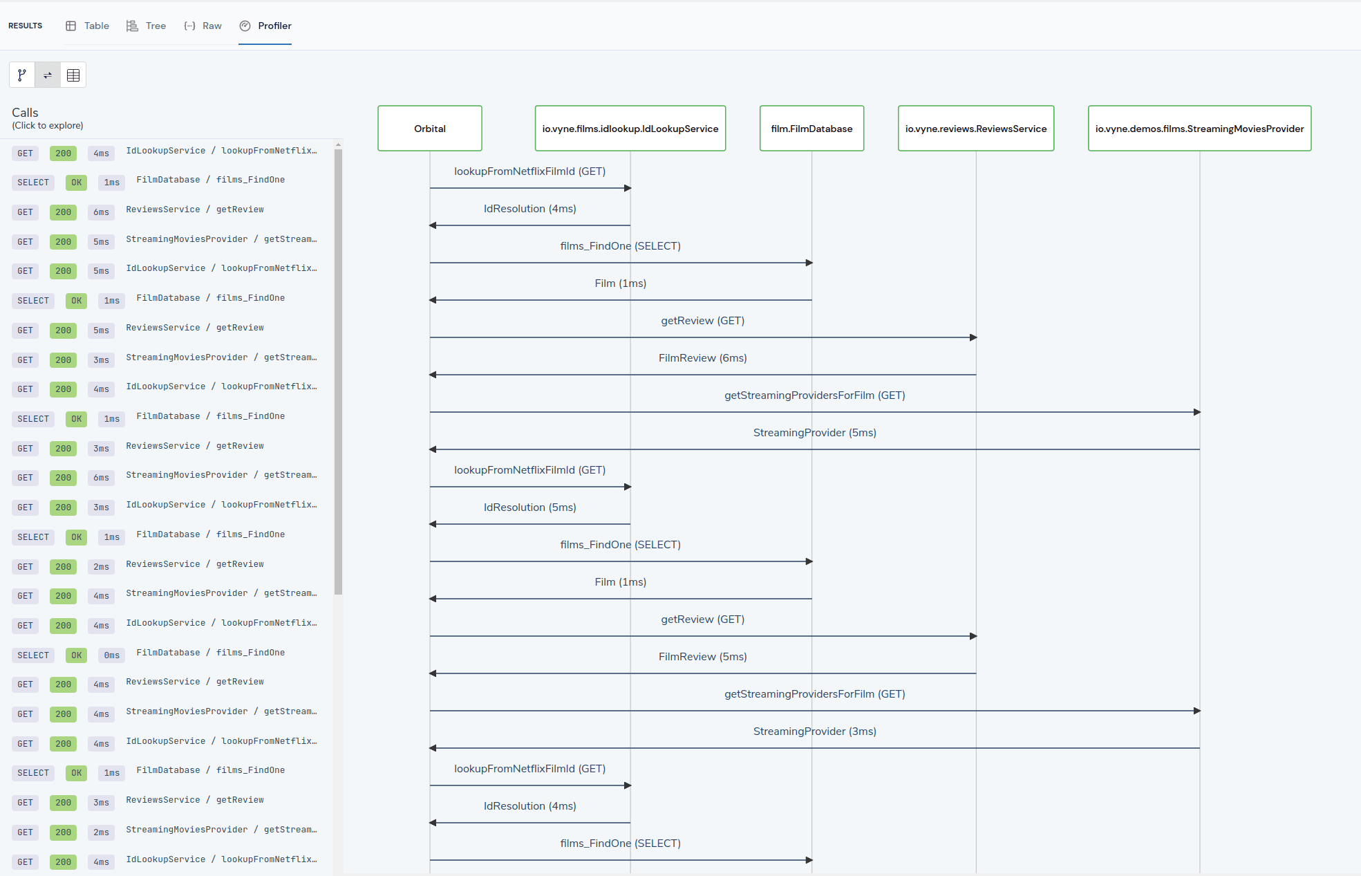 Orbital generates sequence diagrams showing call level flow of data between systems