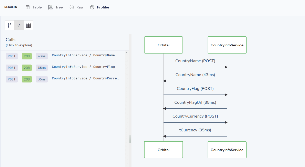 Orbital's profiler shows the sequence of calls issued to load the data we needed