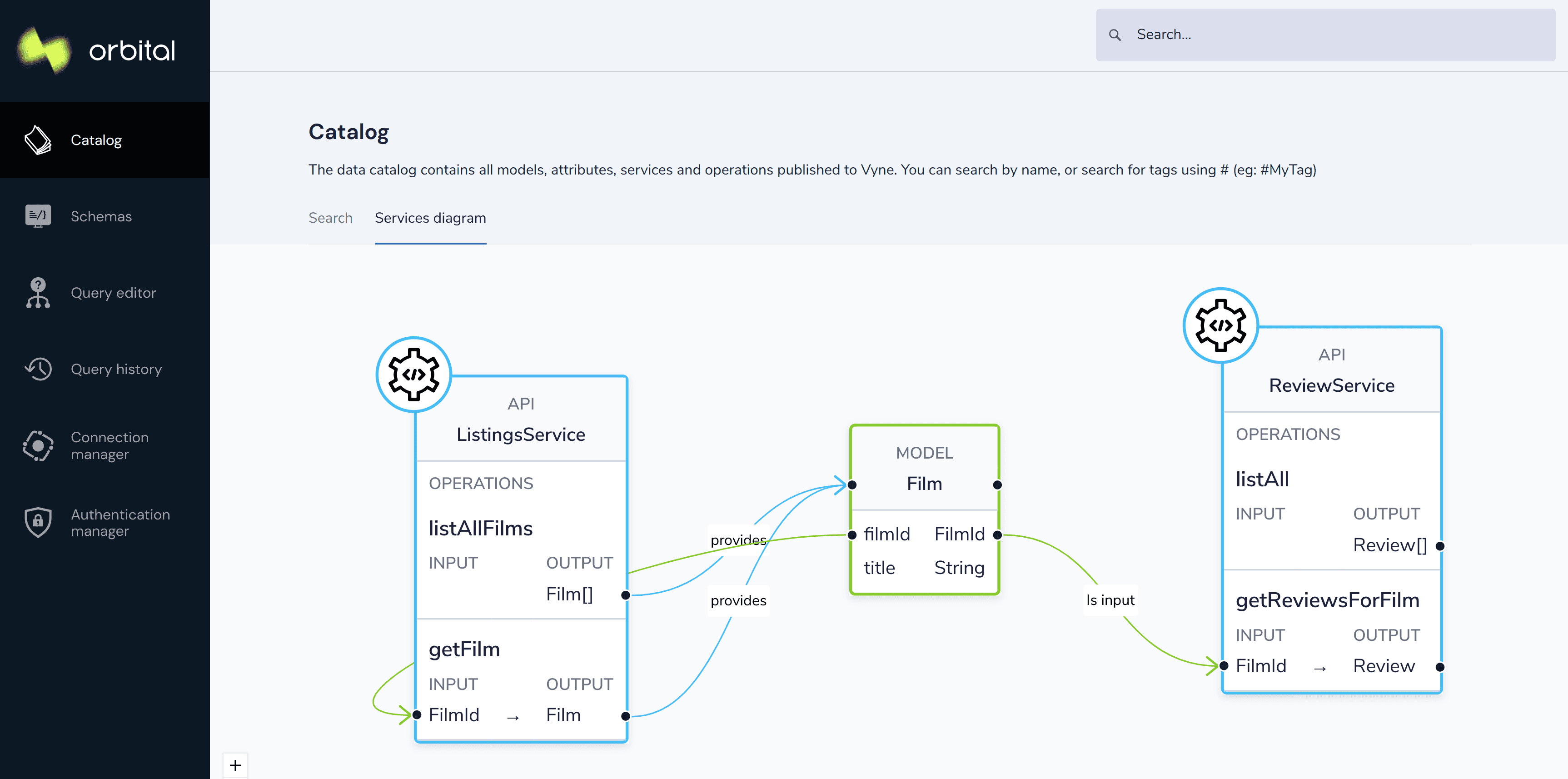 Orbital's service diagram - showing two microservices, their APIs, and how they relate