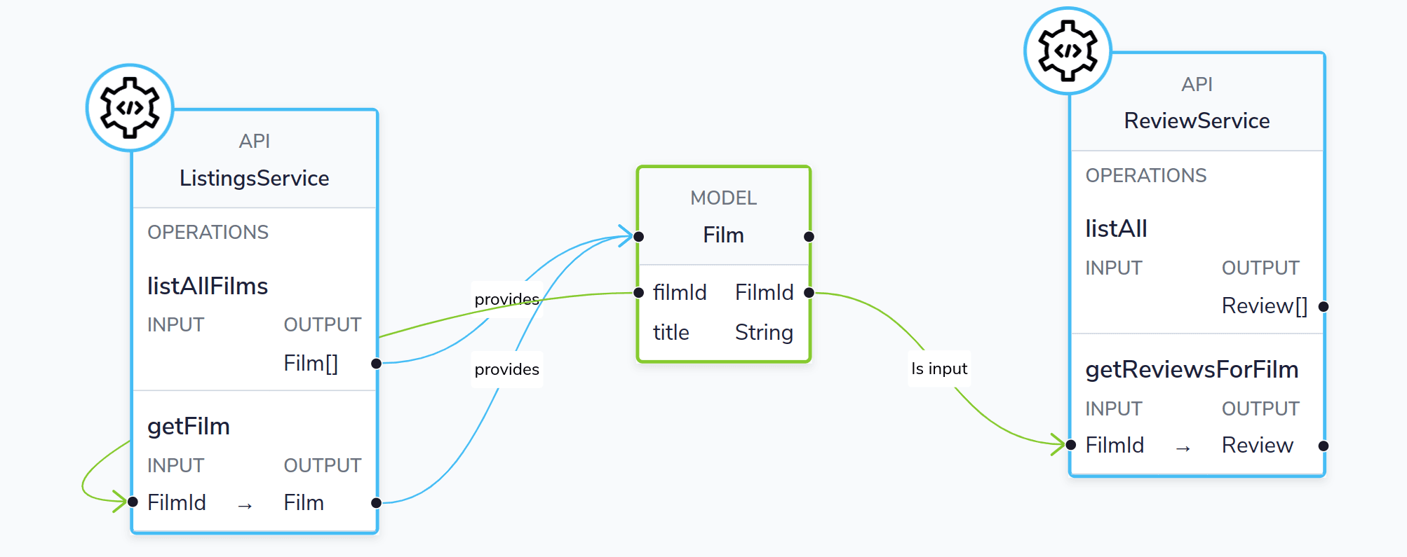 Using type aliases, the relationship between services can be mapped