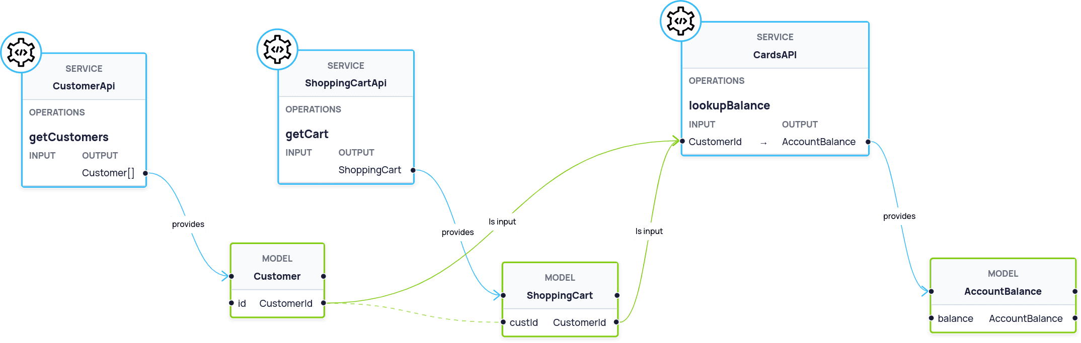 By embedding semantic types, we can infer how data relates