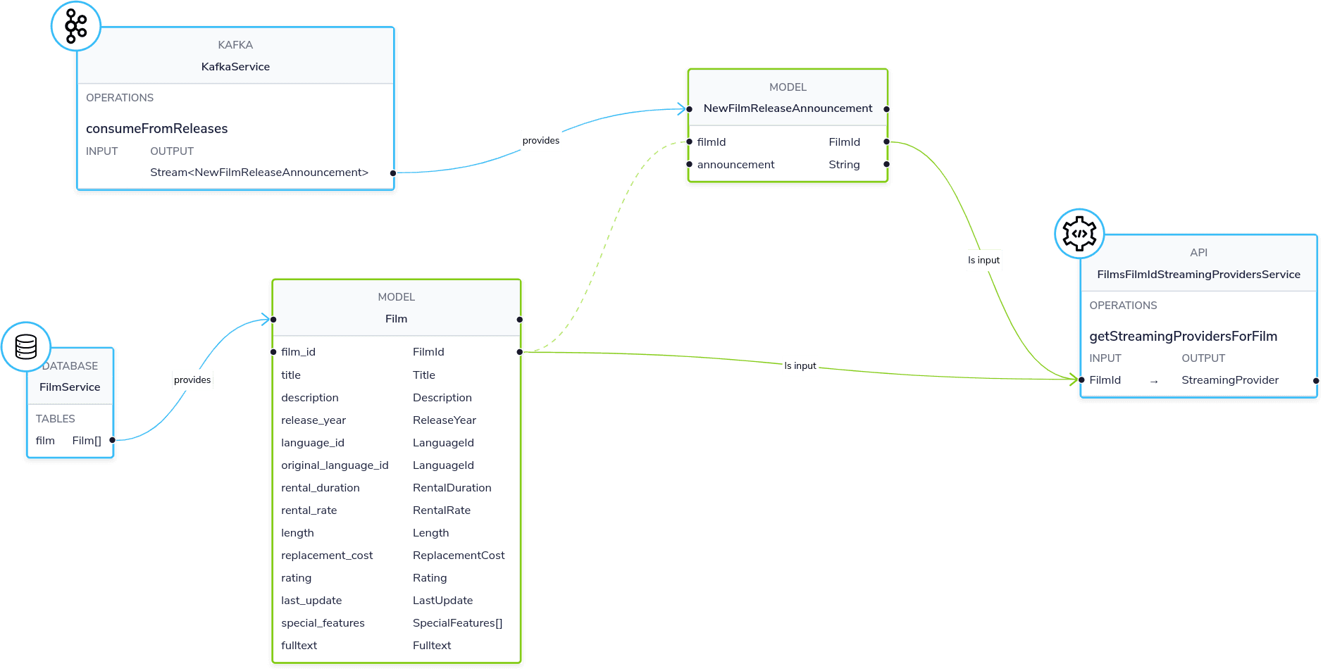 A database, A rest API and a Kafka topic all walk into a bar...