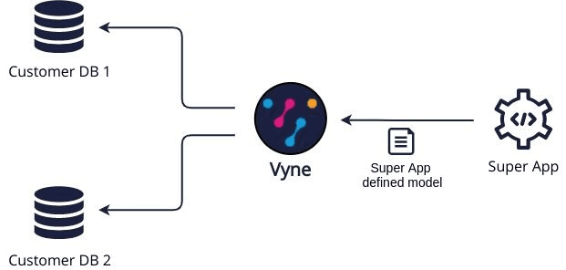 Super App asks it's trusty friend Orbital to worry about how to resolve the data it needs