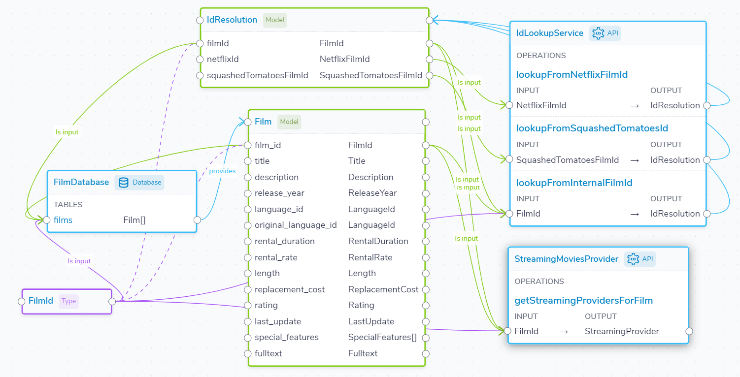 An auto-generated architecture diagram showing services, the data they publish and how they connect.