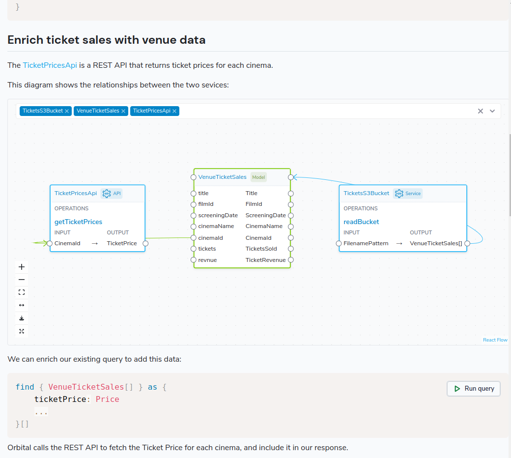 A readme in the Orbital catalog, with an embedded schema diagram and a runnable query alongside the prose.