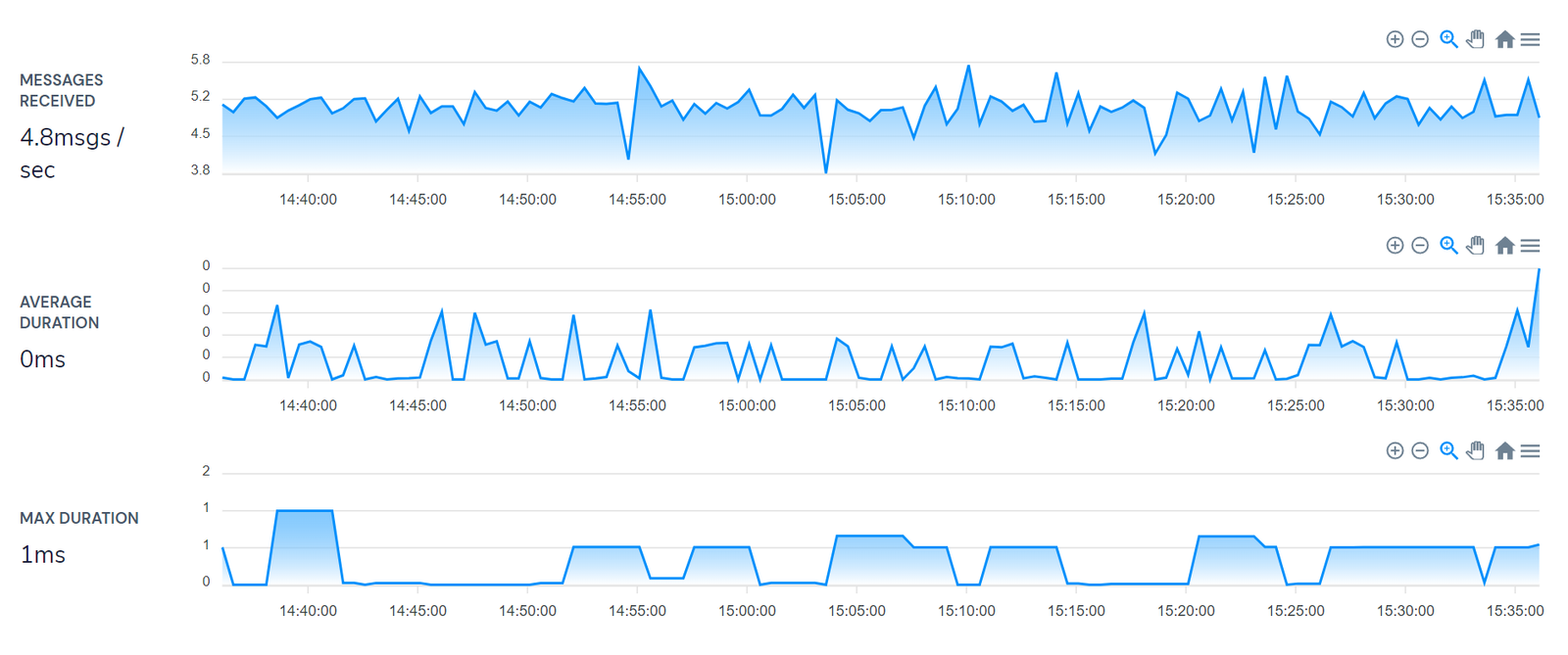 An endpoint performance dashboard, charting request rate and latency over time.