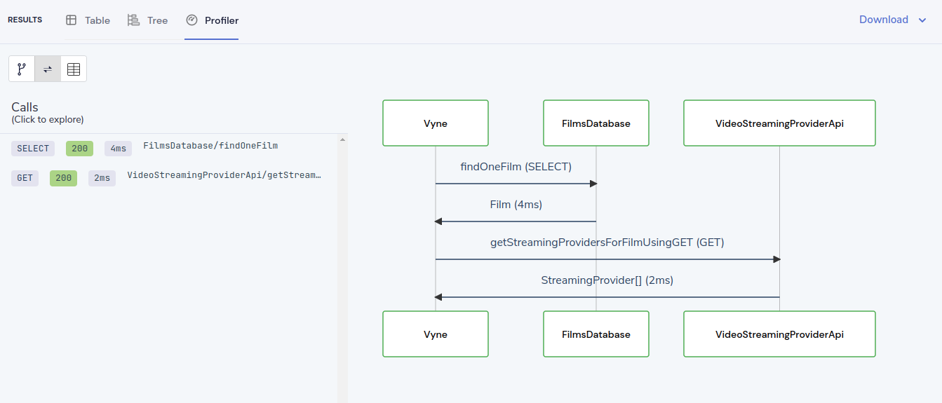 A profiler listing every call in a request beside a sequence diagram of the services it touched, with timings.