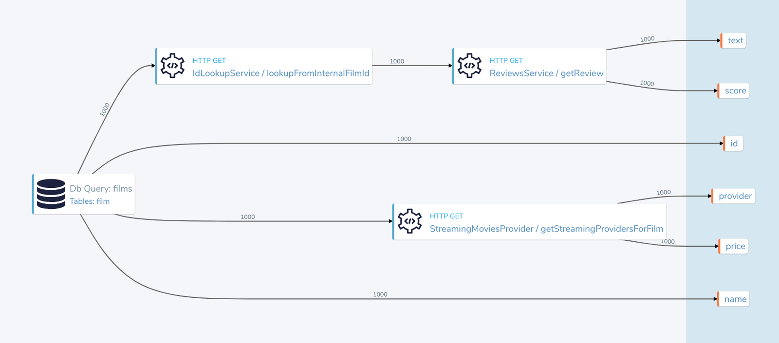 An execution plan: one query fanning out across a database and three services, with every returned field traced back to the call that produced it.